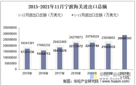 2021年11月宁波海关进出口总额及进出口差额统计分析_华经情报网_华经产业研究院