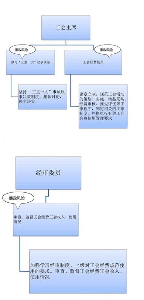 工会工作流程图 - 内容 - 上海师大附中附属龙华中学