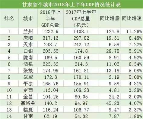 甘肃最新GDP排行发布，快来看看平凉的排名！_定西