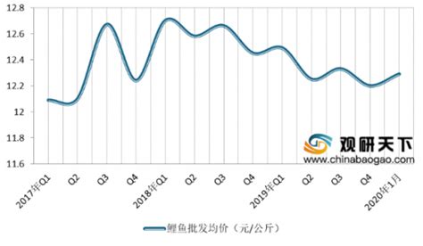 2020年中国鲤鱼养殖行业发展现状：批发均价整体呈波动上涨态势_观研报告网