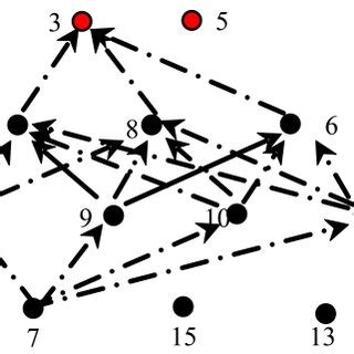 The transmission process from node 7 to node 3. | Download Scientific ...