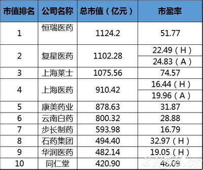 中国制药企业排名2017_中国制药企业排名 - 随意优惠券
