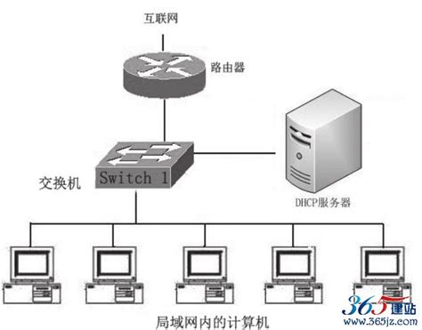 DHCP服务器的安装与配置和 备份及还原 - 365建站网