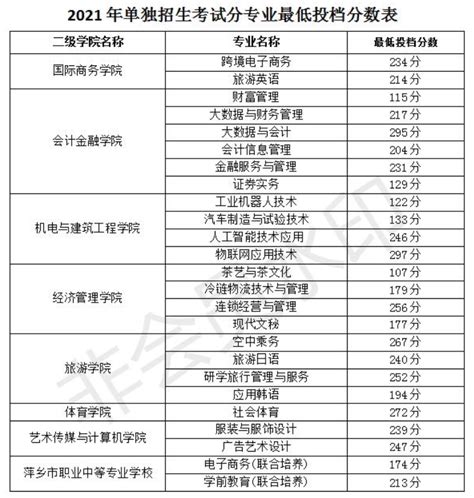 2023江西旅游商贸职业学院单招录取分数线是多少（含2021-2022历年）_大学生必备网