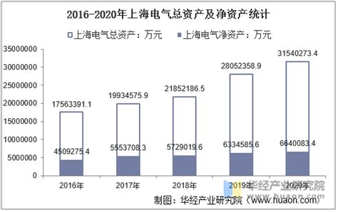 2016-2020年上海电气（601727）总资产、总负债、营业收入、营业成本及净利润统计_华经情报网_华经产业研究院