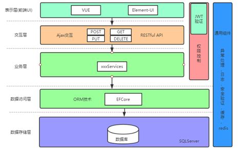 .netCore+Vue 搭建的简捷开发框架 - cheng序员 - 博客园
