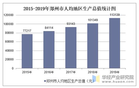 2015-2019年郑州市地区生产总值、产业结构及人均GDP统计_华经情报网_华经产业研究院