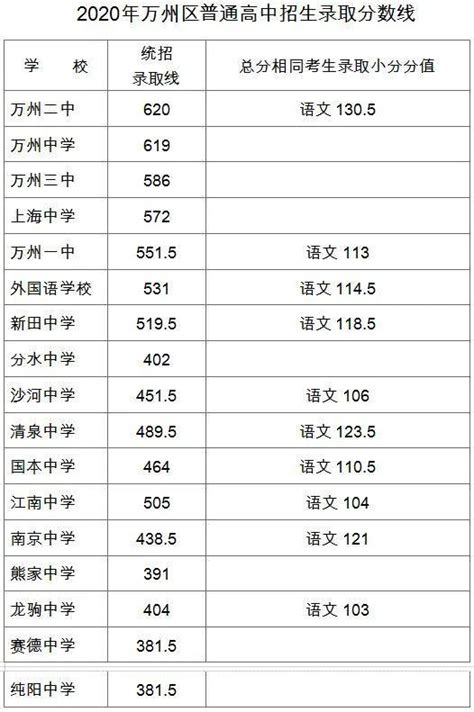 2023年重庆中考录取分数线_重庆中考分数线是多少_学习力