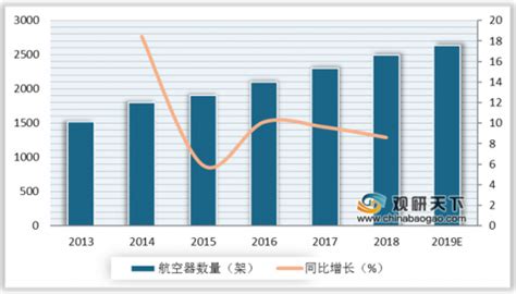 2019年我国通用航空行业运营企业数量增加 低空旅游将带来较大增长空间 - 中国报告网