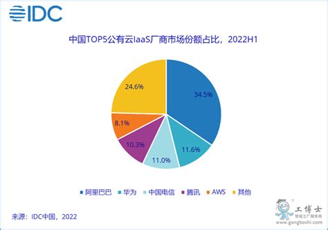 IDC FutureScape：2022年中国云计算市场十大预测 | 互联网数据资讯网-199IT | 中文互联网数据研究资讯中心-199IT