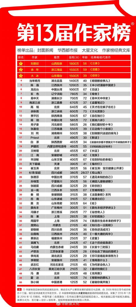 2018年中国作家榜主榜_中国作家排行榜2018 - 随意云
