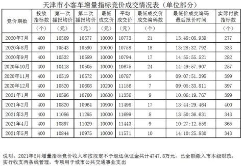 2021年天津小客车增量指标竞价成交情况表(截至5月）_小客车_天津市交通运输委员会