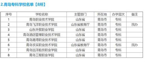 青岛有哪些本科大学,青岛本科大学排名共计(13所)