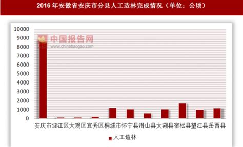 2016年安徽省安庆市分县人工造林完成情况_观研报告网