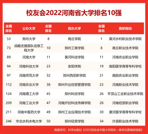 河南省大学排名2022最新排名（校友会版）-河南省大学排名一览表2022