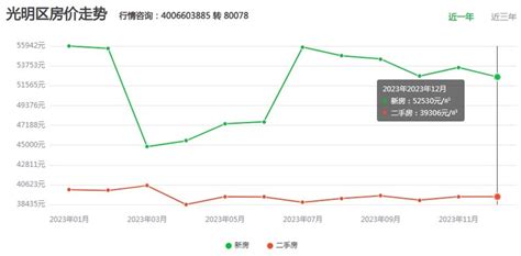 2023年深圳光明区房价走势最新消息如何?-深圳吉屋网