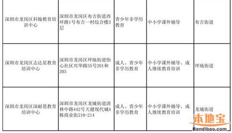 龙岗区在册教育培训机构全名单一览 告别不靠谱校外机构 - 深圳本地宝