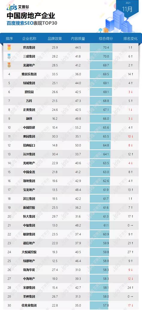 榜单｜2021年11月中国房地产企业百度搜索SEO表现TOP30