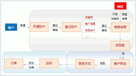 SEM百度推广代运营 | 网络媒体 | 产品中心 | 上海优豆文化传媒发展有限公司