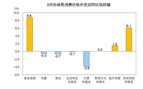 国家统计局：8月份全国CPI同比上涨2.4％ - 永辉超市官方网站