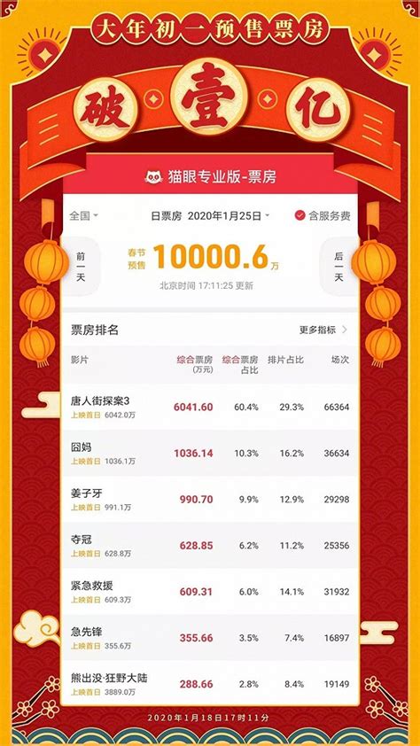 2020 票房排行_2020年1月中国电影票房排行榜 总票房22亿 榜首 宠爱 ...