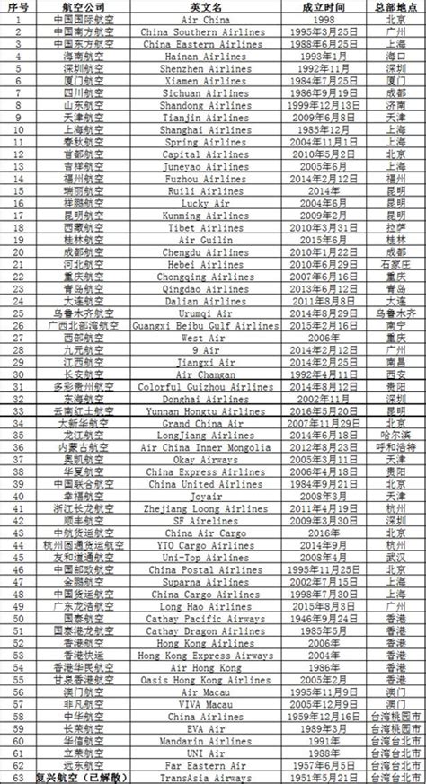 4月全球航班量TOP20航司排名 中国航司首次未上榜 - 橙心物流网