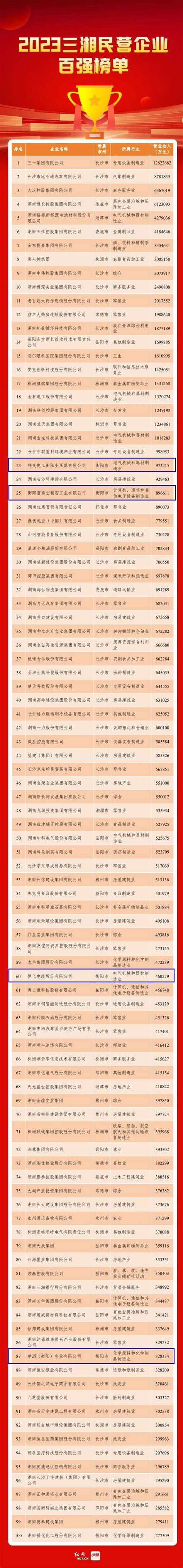 衡阳市人民政府门户网站-2023三湘民营企业百强榜单发布，衡阳4家企业上榜
