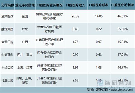 《2020中国口腔医疗行业报告》重磅发布：后疫情时代千亿市场的挑战与机遇 - 知乎