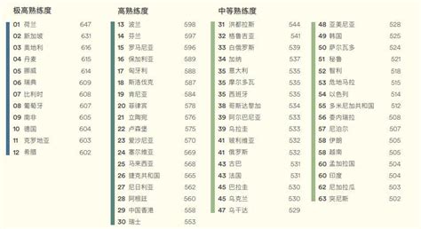 中国哪个年龄段英语水平最高？这份英语熟练度指标报告出炉_凤凰网