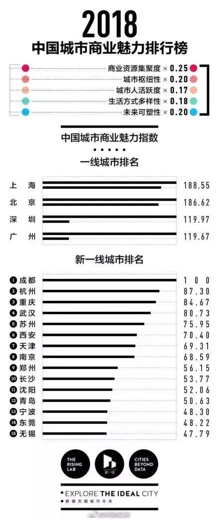 中国城市分级榜单出炉：荆州位列三线城市！ - 招商引资 - 江陵县人民政府
