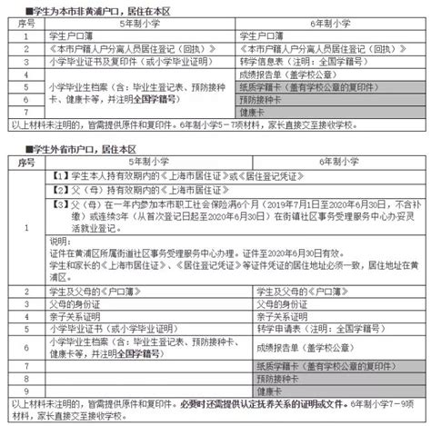 2020年上海黄浦区外省市学籍小升初申请时间+申请材料与流程_小升初网