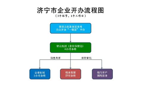 济宁市行政审批服务局 商事登记 济宁市企业开办流程图