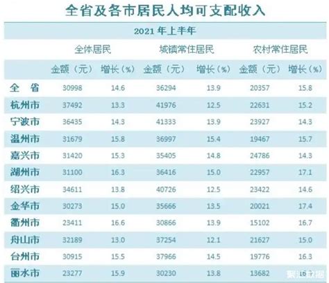 2020年浙江省各地市财政总收入排行榜：温州、丽水的收支差异大，杭州、宁波成绩突出 - 知乎
