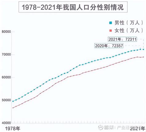 2022年全国人口数量、出生人口数量、自然增长率、男女人口性别比及人口年龄结构分析_华经情报网_华经产业研究院