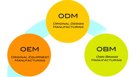 ODM是什么意思？与OEM、OBM的区别在哪？ODM化妆品企业一览-三个皮匠报告