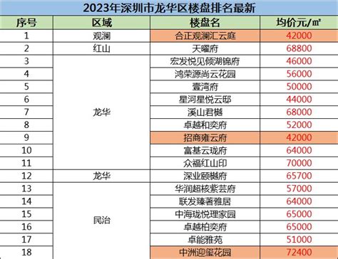 2018深圳龙华区中学排名表一览_深圳学而思1对1