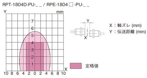 RPT-TE1804D-PU-CP0.3|B&PLUS传送部/1点传送/距离0…4mm品牌：B&PLUS规格:RPT-TE1804D-PU ...