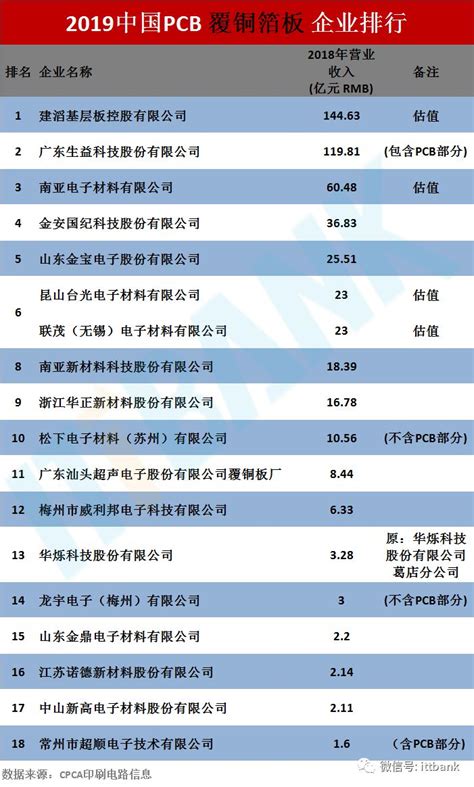 2019中国pcb排行_2019中国综合PCB百强排行榜_中国排行网