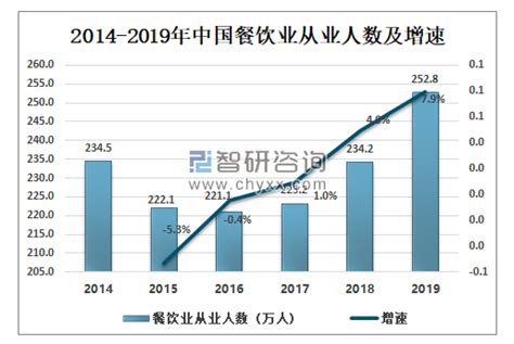 餐饮行业数据分析：2021年中国餐饮行业市场规模预计达44577亿元|川菜_新浪新闻
