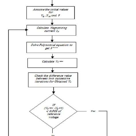 Computational Procedure Flowchart | Download Scientific Diagram