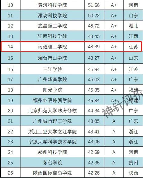 2019全国民办学校排行_2019年中国大学排名出炉,你的母校上榜了吗(3)_排行榜