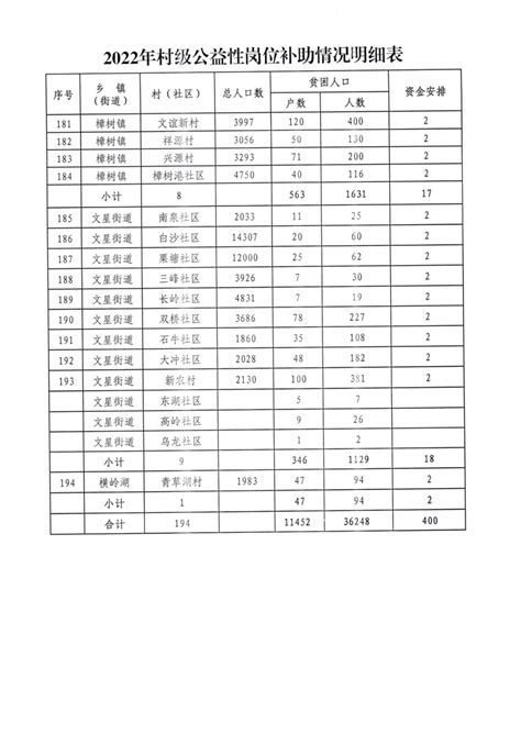 关于下达2021年县级财政衔接推进乡村振兴补助资金（秋季雨露计划）的通知-湘阴县政府网