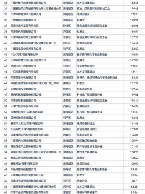 2023年天津企业排名100强,天津前100强企业有哪些