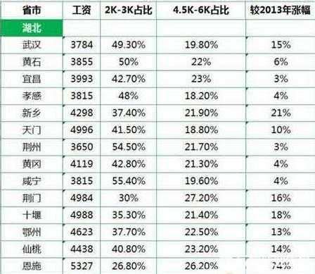 2022年武汉最低工资标准- 武汉本地宝
