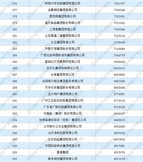 2020中国企业500强排行榜（附完整榜单）-排行榜-中商情报网