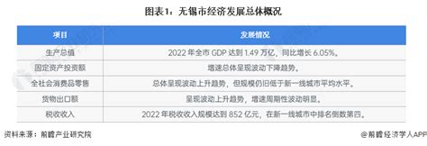 收藏！一文读懂2023年无锡市发展现状(经济篇) 2022年全市GDP将近1.5万亿元_前瞻趋势 - 前瞻产业研究院