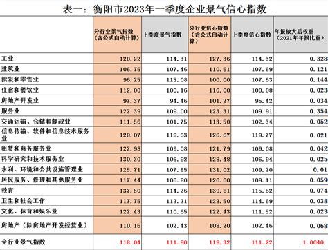 衡阳市人民政府门户网站-衡阳市2023年一季度企业景气抽样调查情况分析