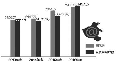 全国第4！河南互联网用户总数达到1.33亿户|河南省_新浪新闻