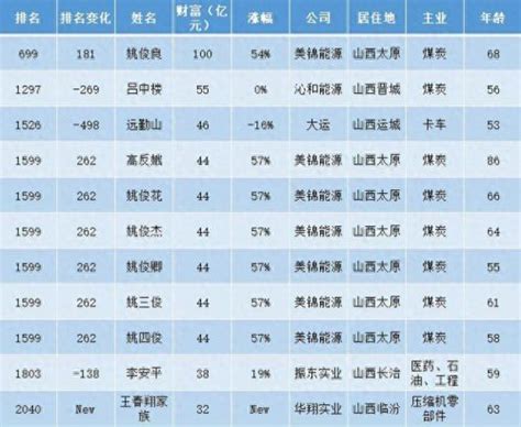 中国富豪排行榜2022前十名（2022年全国富豪排行榜前十名）_玉环网