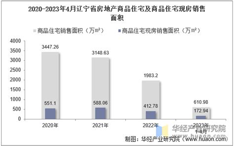 2022年8月辽宁房地产投资、施工面积及销售情况统计分析_华经情报网_华经产业研究院